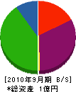 鈴木潜建 貸借対照表 2010年9月期