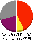 永井工業 損益計算書 2010年9月期
