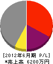 松尾左建 損益計算書 2012年6月期