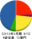 四国鉄機 貸借対照表 2012年3月期