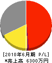 大島弘工務店 損益計算書 2010年6月期