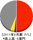 松近土木 損益計算書 2011年8月期