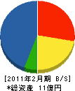岡山建設 貸借対照表 2011年2月期