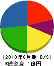 ユニペック 貸借対照表 2010年8月期 ユニペック 貸借対照表 2010年8月期