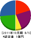 石川エンジニアリング 貸借対照表 2011年10月期