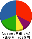 渡辺パイプ 貸借対照表 2012年3月期