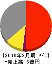 福井ボイラー工業 損益計算書 2010年8月期