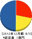 宮田産業 貸借対照表 2012年12月期