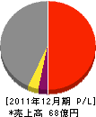 沖縄瓦斯 損益計算書 2011年12月期