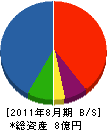 中村組 貸借対照表 2011年8月期