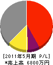 田中木工 損益計算書 2011年5月期