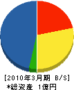 冨士産業 貸借対照表 2010年3月期