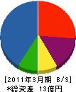 大青工業 貸借対照表 2011年3月期