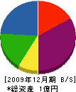 吉川工務店 貸借対照表 2009年12月期