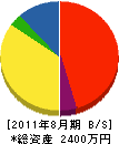 永田組 貸借対照表 2011年8月期