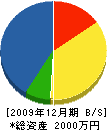 西尾工務店 貸借対照表 2009年12月期