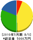 宮澤組 貸借対照表 2010年5月期