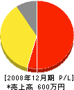 堀田塗装店 損益計算書 2008年12月期