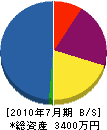 細川建設 貸借対照表 2010年7月期