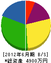 山崎建設 貸借対照表 2012年6月期