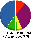 力洋 貸借対照表 2011年12月期