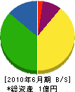 広洋社 貸借対照表 2010年6月期