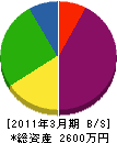 新栄電気工事 貸借対照表 2011年3月期