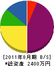小山工業 貸借対照表 2011年8月期