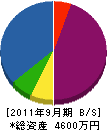 安藤設備 貸借対照表 2011年9月期