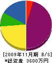 クリーン長野 貸借対照表 2009年11月期