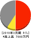 桂電気工事 損益計算書 2010年3月期