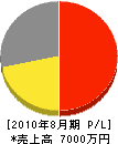 ヤマダ土木興業 損益計算書 2010年8月期