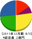 小野寺設備 貸借対照表 2011年12月期