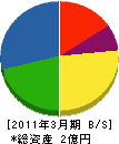 臼井重機 貸借対照表 2011年3月期