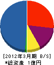 岸田土建 貸借対照表 2012年3月期