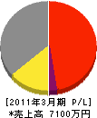 十和田板金工業所 損益計算書 2011年3月期