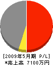 秋本建設 損益計算書 2009年5月期