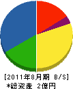 西川工業所 貸借対照表 2011年8月期