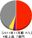 佐藤製作所 損益計算書 2011年11月期