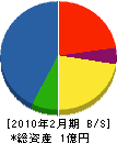 栄光建設 貸借対照表 2010年2月期