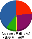 藤常銅工所 貸借対照表 2012年9月期