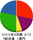 糸田鉄工所 貸借対照表 2010年4月期