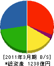 栗本鐵工所 貸借対照表 2011年3月期