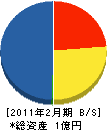 渋谷造園土木 貸借対照表 2011年2月期