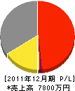 三ヶ日丸東 損益計算書 2011年12月期