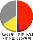 岡山ハウス工業 損益計算書 2009年11月期