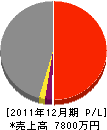 竹沢工務店 損益計算書 2011年12月期