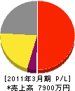 石田解体興業 損益計算書 2011年3月期