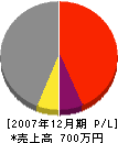 舘田建設 損益計算書 2007年12月期