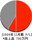 小幡工務店 損益計算書 2009年12月期